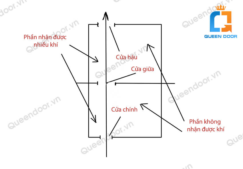 Cửa chính thông với cửa hậu