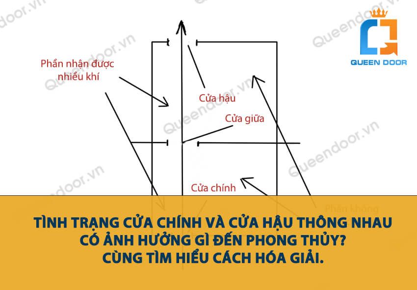 Tình trạng cửa chính và cửa hậu thông nhau có ảnh hưởng gì đến phong thủy? Cùng tìm hiểu cách hóa giải.